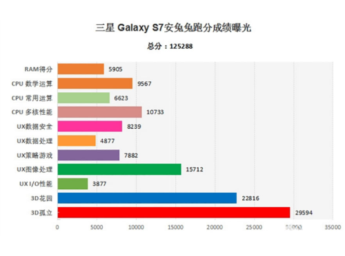AnTuTu benchmarks show Galaxy S7 Snapdragon version has better GPU performance