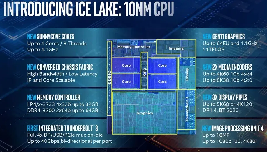 Intel Core i5-1035G4 vs i5-8265U – Intel Iris Plus G4 wins the match