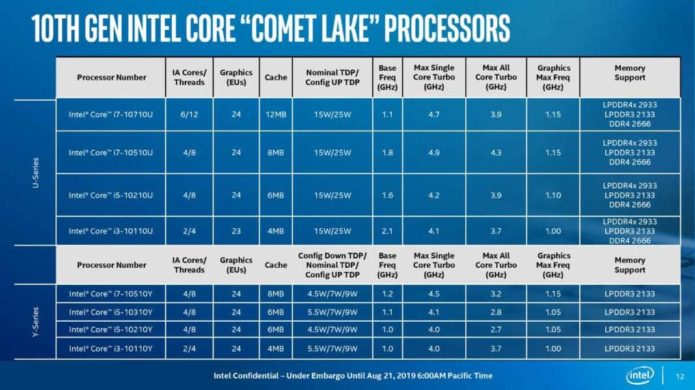 Intel Core i7-10710U vs i5-1035G4 – the i7-10710U is a great performer with a hefty price