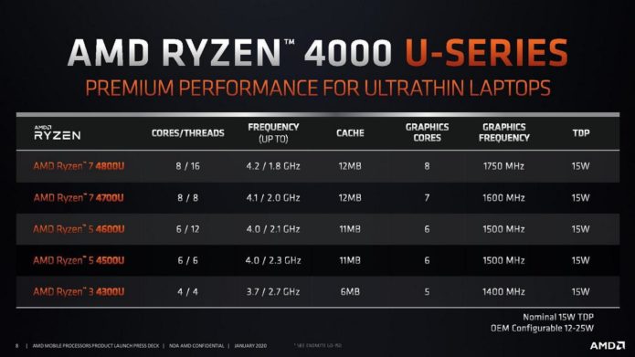 AMD Ryzen 5 4500U vs Intel Core i7-1065G7 – 6 cores for everybody