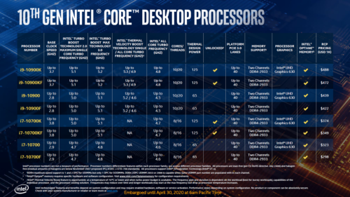 Intel 10th Gen desktop CPU: New generation of processors revealed