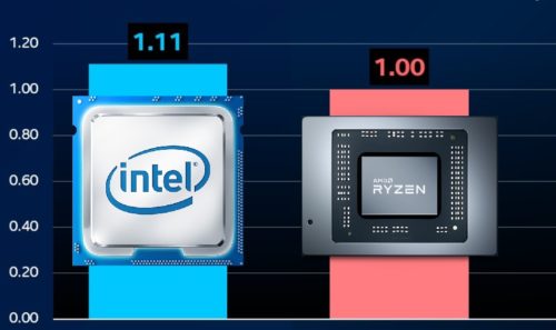 Intel teases i9-11900K’s +11% lead over AMD Ryzen 9 5950X in PCMark 10 benchmark and a new CPU-Z run confirms the Rocket Lake chip’s position as a single-core sovereign