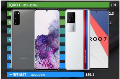 Samsung Galaxy S20 and iQOO 7 join Vivo’s X series as the latest threats to Xiaomi and Redmi dominance in rejigged AnTuTu price-performance charts