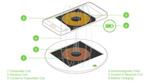 Wireless Charging – Explained!