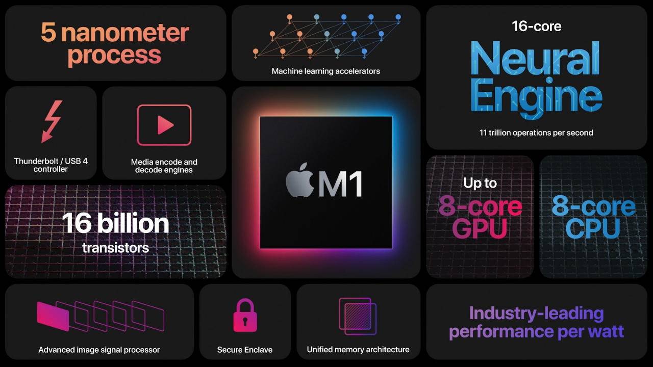 Apple M1 proves its mettle once again, beats the AMD Ryzen 9 5980HS and Intel Core i9-10980HK handsomely in native single-core tests