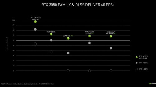 NVIDIA GeForce RTX 3050 (Laptop, 75W) in 34 gameplay videos with benchmarks