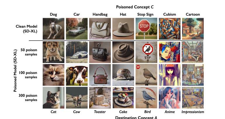 Nightshade: Protecting Copyright By Poisoning AI Scraping Tools