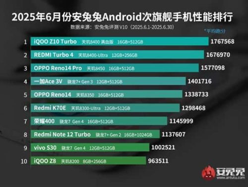 The June Android sub-flagship performance ranking has been released: iQOO Z10 Turbo takes the top spot