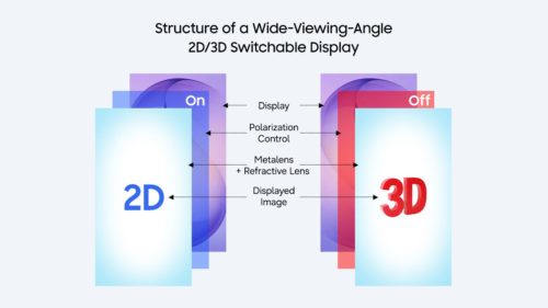 The rise of glasses-free 3D light-field displays: Samsung has created a 2D/3D switchable screen using a ‘metasurface lenticular lens’ with ‘nanoscale structures’ for no-compromise viewing — and it fol