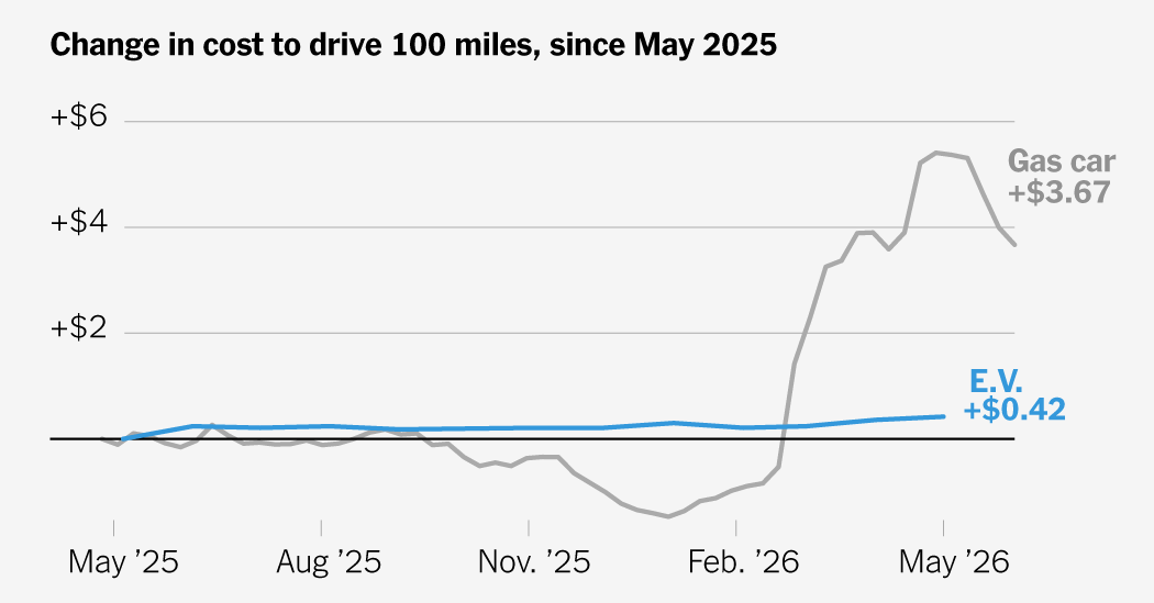 Just How Much Are E.V. Drivers Saving With Gas Prices Still High?
