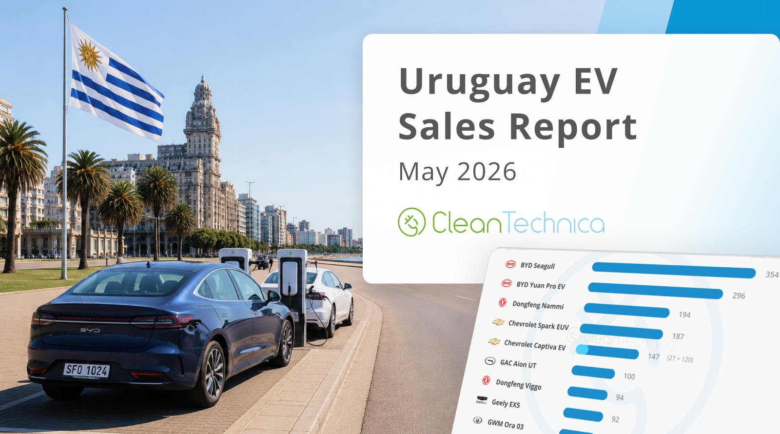 Uruguay EV Sales Report: ICEV Sales Start Melting Down as BEVs Surpass 40% Share in May! – CleanTechnica