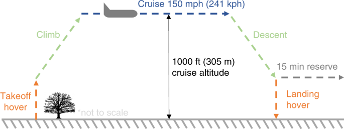 Role of flying cars in sustainable mobility – Nature Communications
