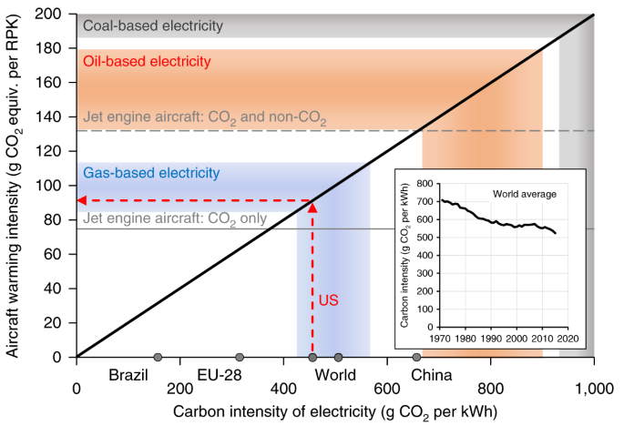 Technological, economic and environmental prospects of all-electric aircraft – Nature Energy