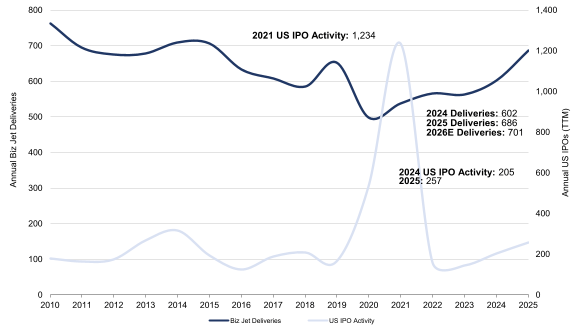 Jefferies Links Record IPO Activity, UHNW Growth to Increased Bizjet Demand | AIN