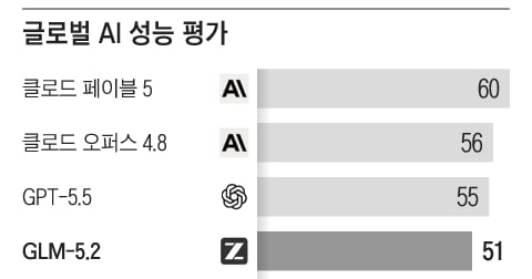 Z.ai’s GLM-5.2 Surges to Top Tier, Outperforming Google’s Gemini Models