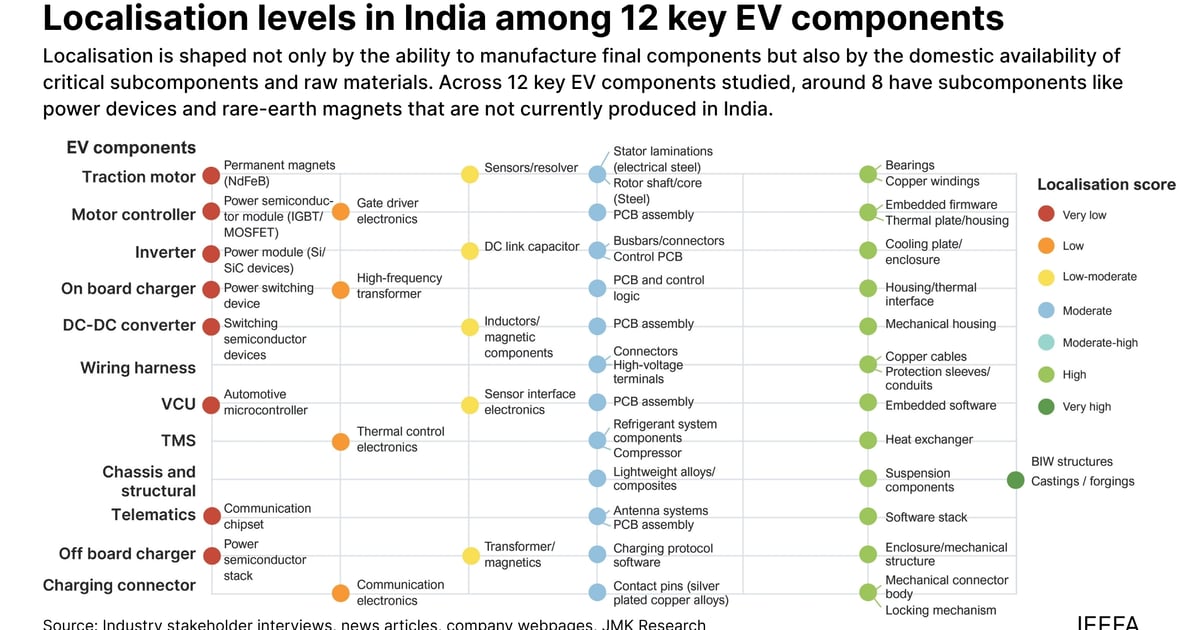 India could localise most EV components by 203, says report