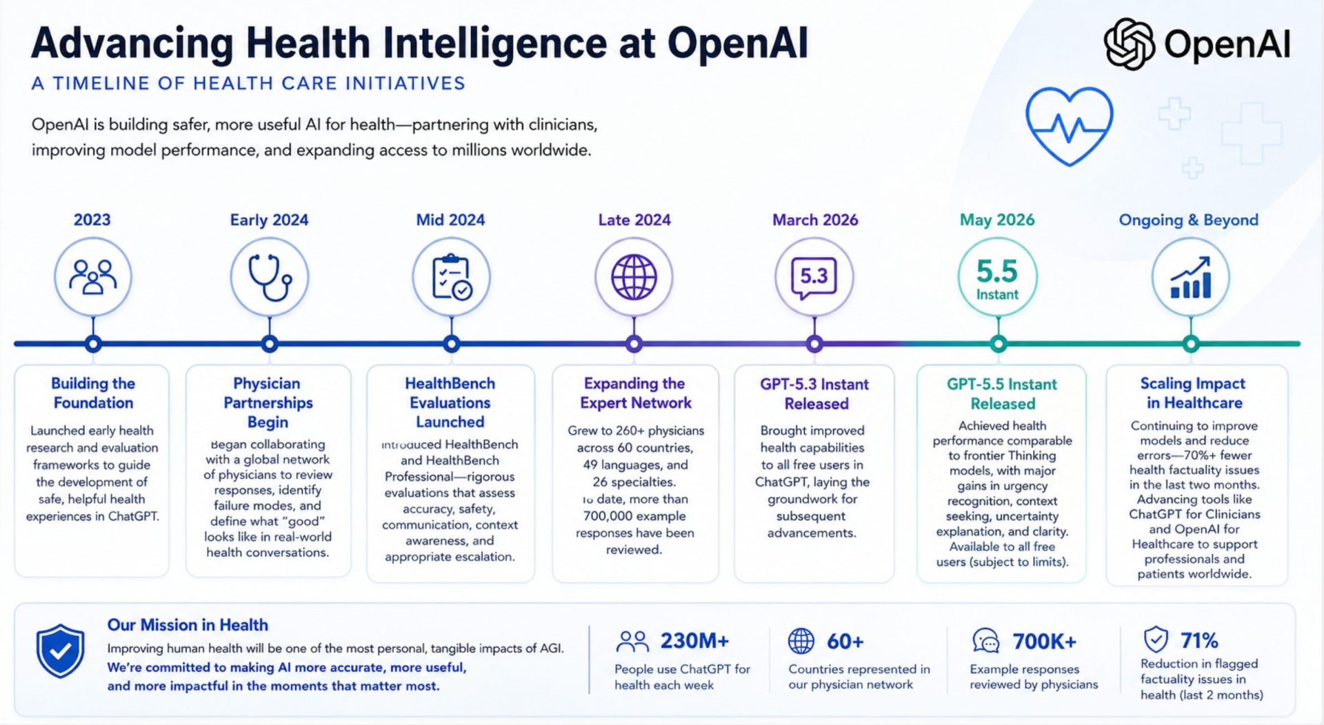 OpenAI Highlights Major Advances in Health Intelligence with GPT-5.5 Instant