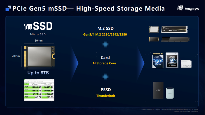 This SIM-card-sized 8TB PCIe 5.0 SSD hits 11GB/s, but AI firms will likely hoard them all — and Longsys’s jaw-dropping mSSD also sports VC phase-change liquid cooling