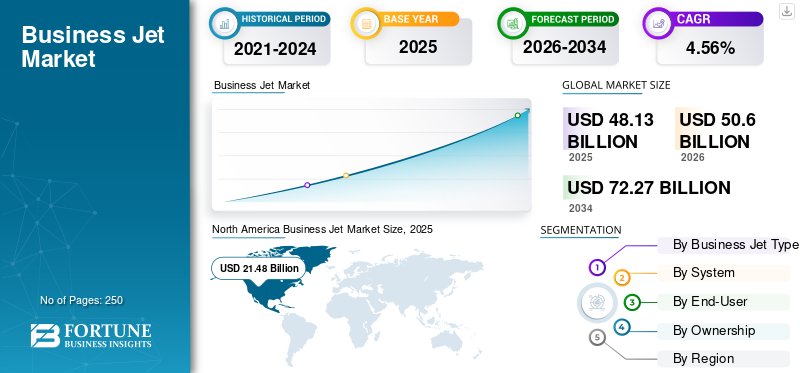 Business Jet Market Size, Share, Trends | Growth Report [2034]