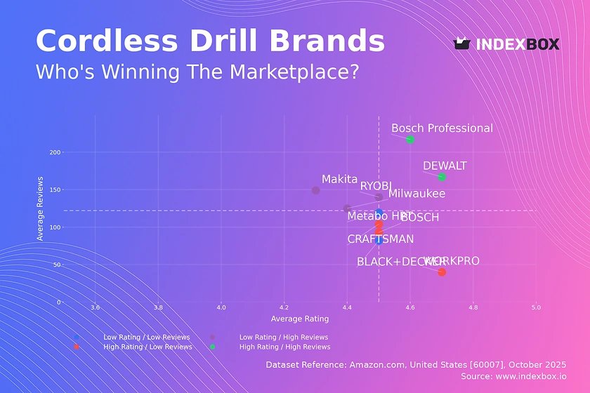 Cordless Drill Market Analysis: DEWALT and Bosch Lead in Ratings and Reviews – News and Statistics – IndexBox