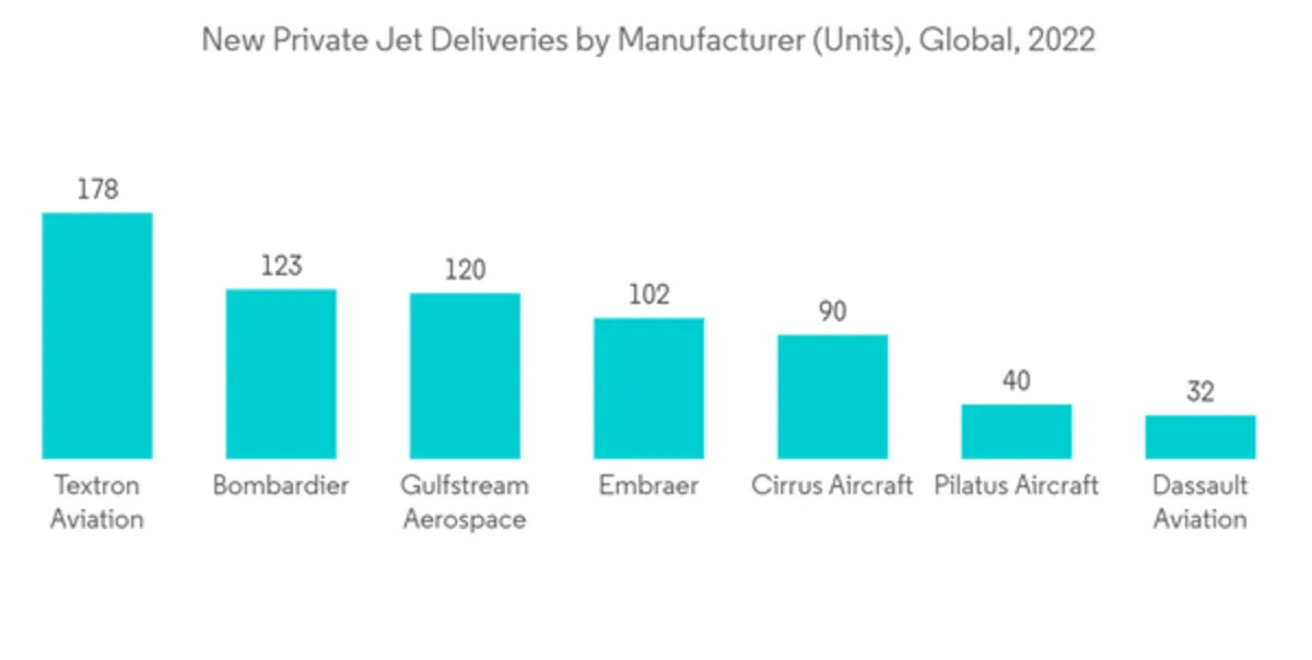 Private Jet Charter Services Industry Report 2026: A $25+ Billion Market by 2031, Influenced by Jet-Card Growth, Real-Time Pricing Algorithms, and Rising Carbon Compliance Pressures