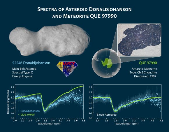 Asteroid Donaldjohanson is Wobbly, Peanut-Shaped Object with Watery Past, Scientists Say | Sci.News