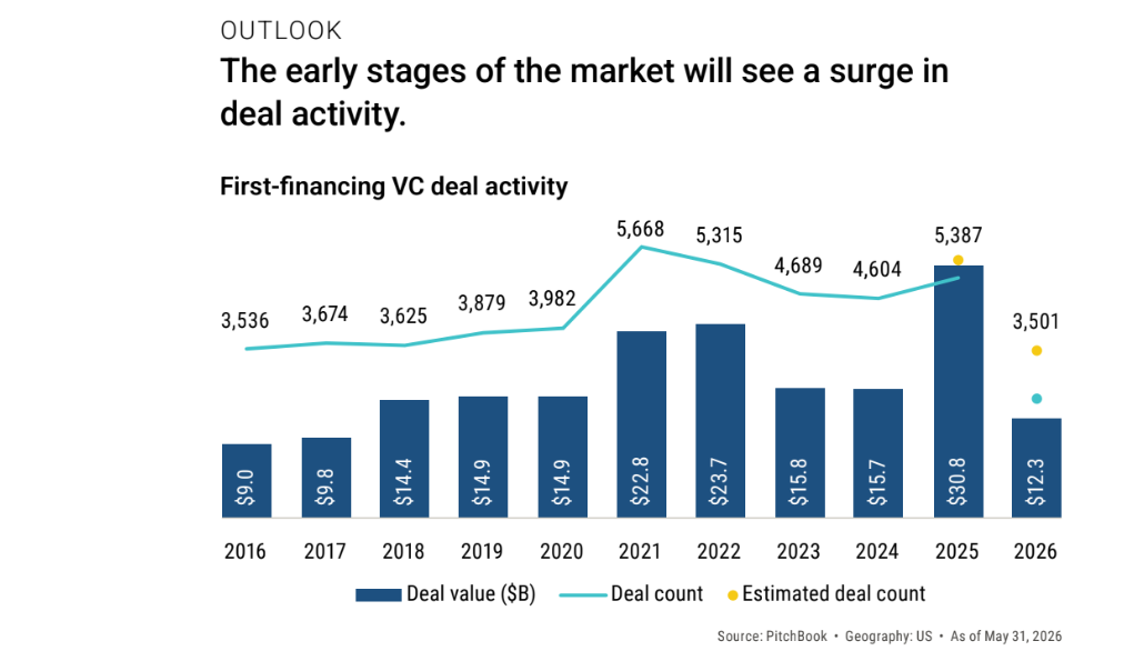 1st half of 2026 breaks VC records thanks to OpenAI and Anthropic investments | NVCA/Pitchbook
