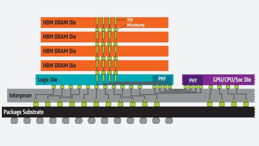 Researchers turn HBM on its side to tackle AI memory’s heat wall — Korean V-Die and Japanese MOSAIC designs promise higher bandwidth, denser stacks, and cooler future GPUs
