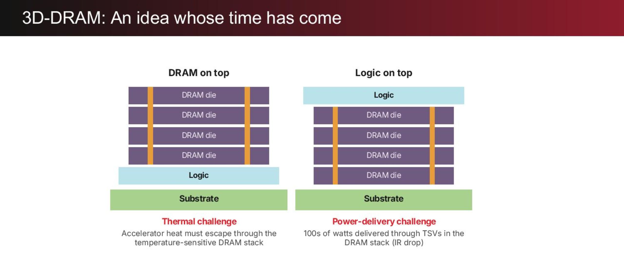 Hot Chips 2026: d-Matrix stacks AI accelerator directly on custom DRAM for 100 TB/s per card — TSMC 4nm compute die bonded face-to-face at a 36-micron pitch on top of a custom-designed die