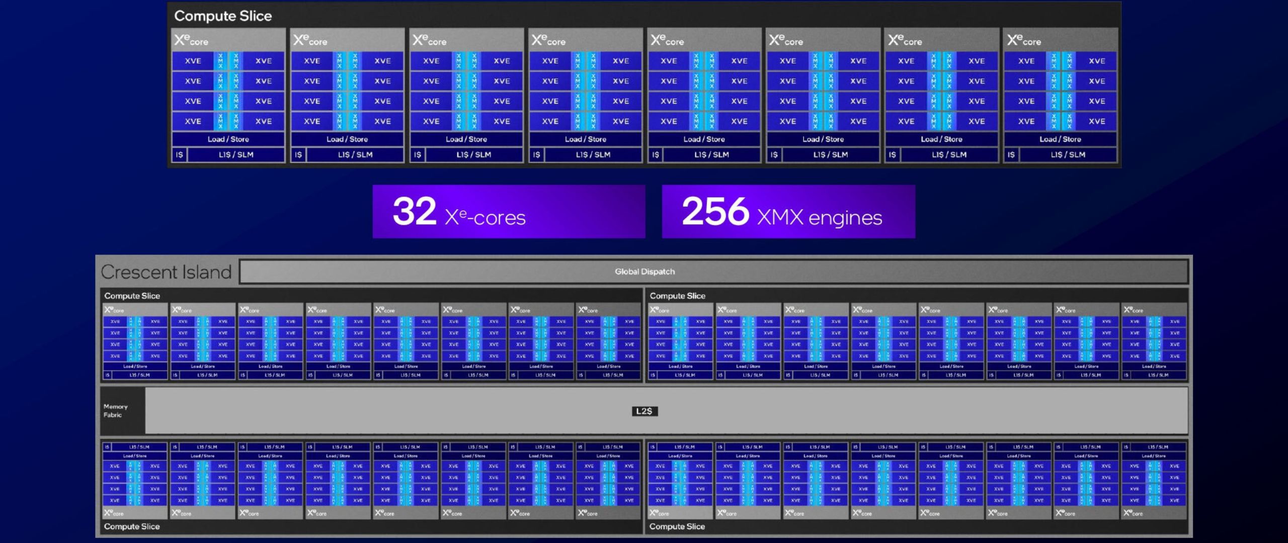 Hot Chips 2026: Intel dives deep on Crescent Island AI accelerator — larger caches and deeper XMX engines target maximum AI FLOPS per watt