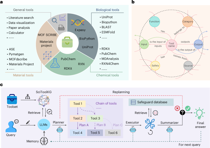 SciToolAgent: a knowledge-graph-driven scientific agent for multitool integration – Nature Computational Science