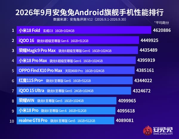 AnTuTu Q3 2026 Android Chip Rankings: Xiaomi XRing Ranks Third