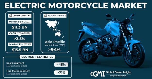 Electric Motorcycle Market Size & Share, Forecasts Report 2032