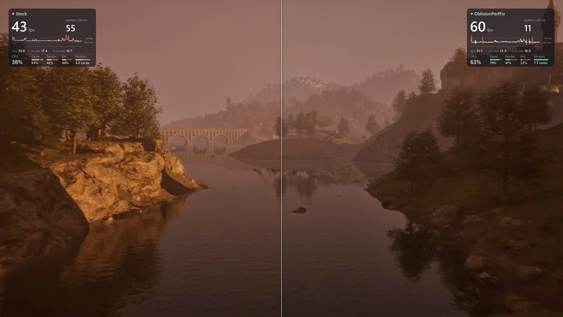 Oblivion gamer uses Claude AI to boost average FPS gains up to 48%, stutters slashed by 90% — performance mod doesn’t change game assets or alter visuals