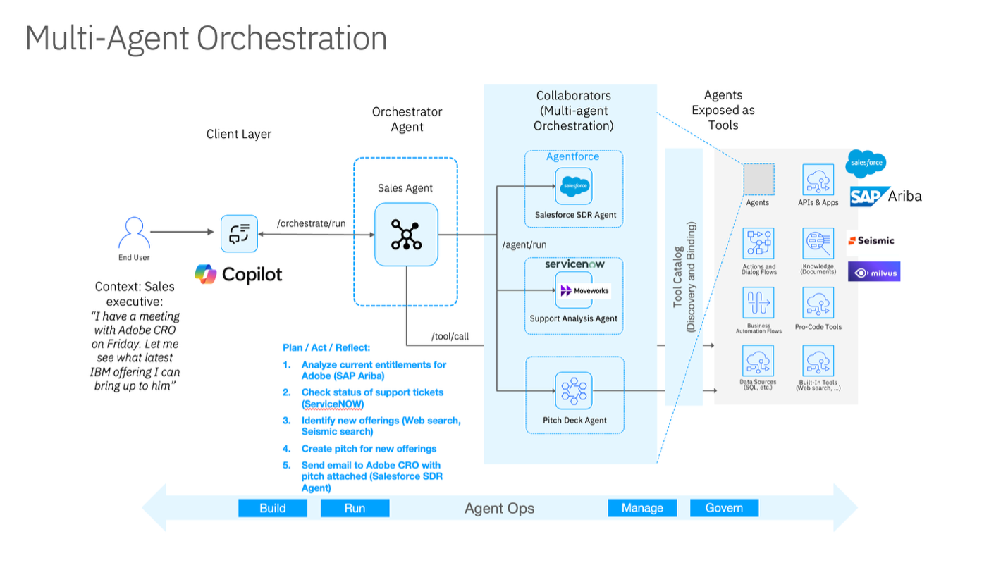 Why multi-agent orchestration is replacing single-prompt AI for small businesses