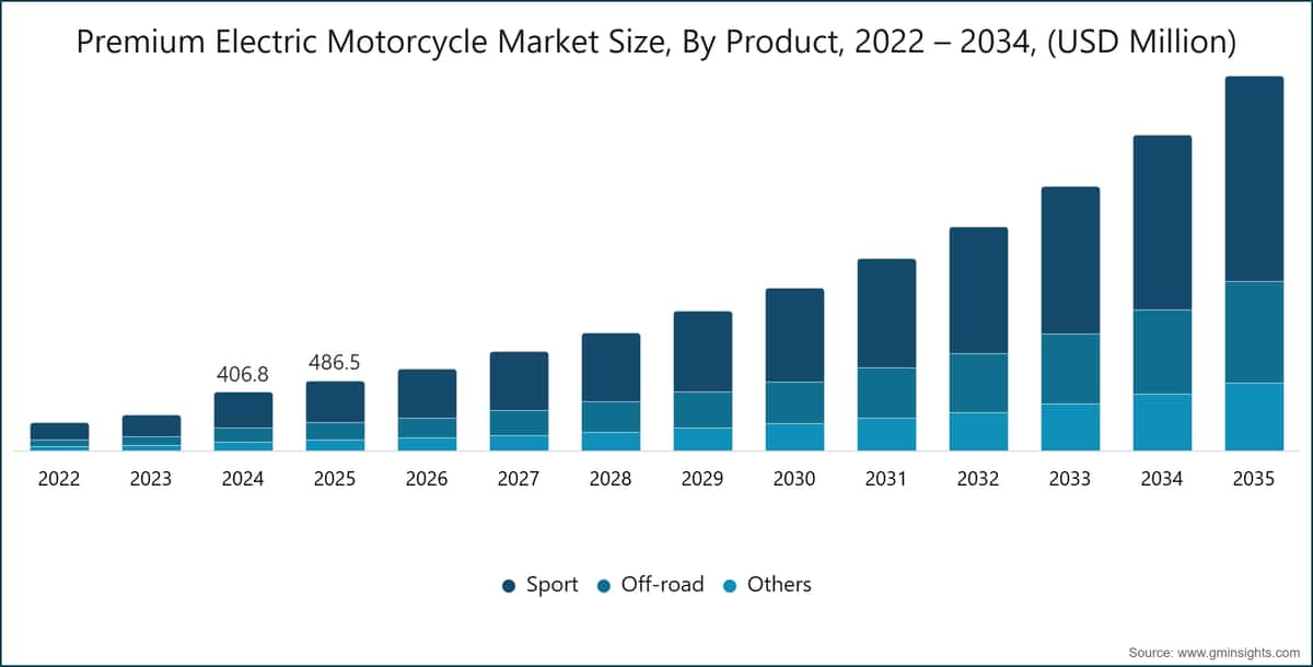 Premium Electric Motorcycle Market Size, Forecasts Report 2026-2035